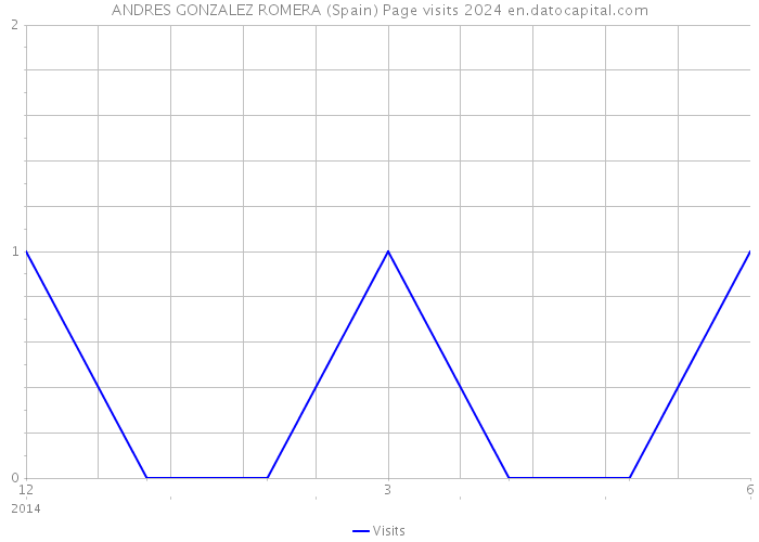 ANDRES GONZALEZ ROMERA (Spain) Page visits 2024 