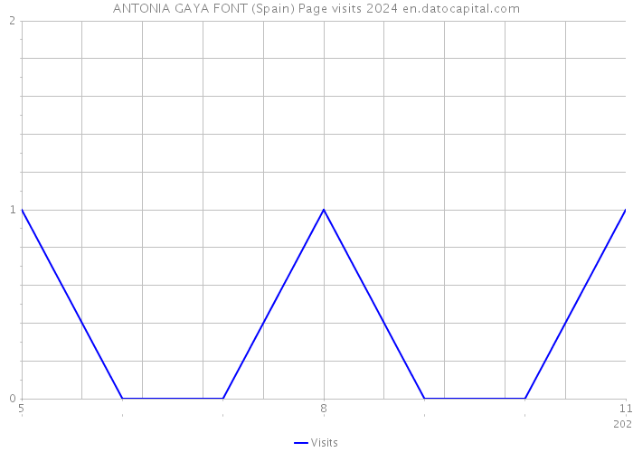 ANTONIA GAYA FONT (Spain) Page visits 2024 