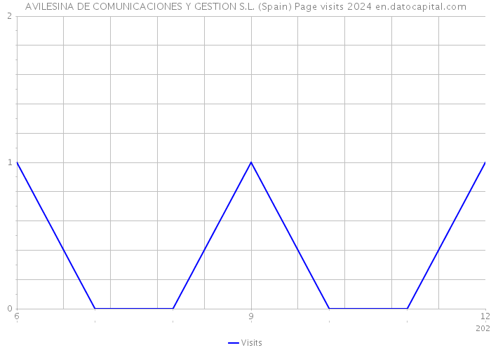 AVILESINA DE COMUNICACIONES Y GESTION S.L. (Spain) Page visits 2024 