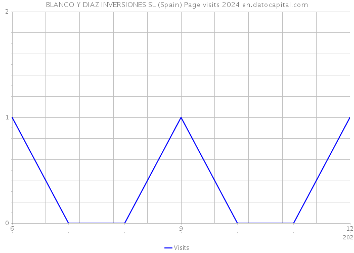 BLANCO Y DIAZ INVERSIONES SL (Spain) Page visits 2024 