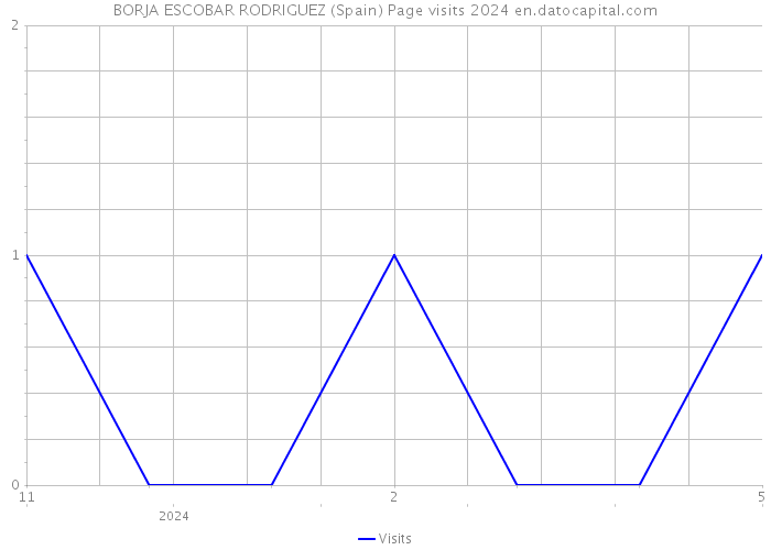 BORJA ESCOBAR RODRIGUEZ (Spain) Page visits 2024 