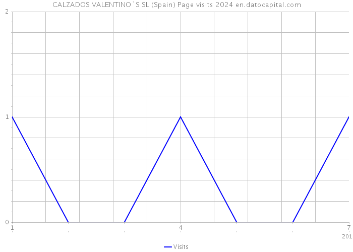CALZADOS VALENTINO`S SL (Spain) Page visits 2024 