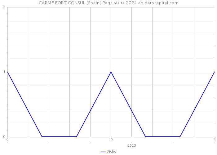 CARME FORT CONSUL (Spain) Page visits 2024 