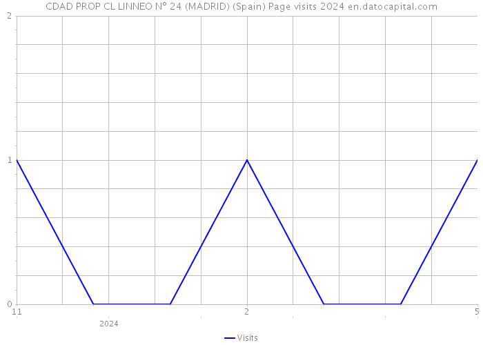 CDAD PROP CL LINNEO Nº 24 (MADRID) (Spain) Page visits 2024 