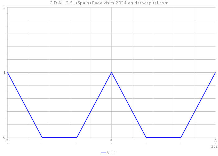 CID ALI 2 SL (Spain) Page visits 2024 