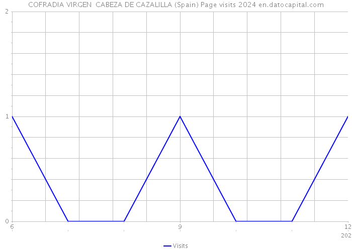 COFRADIA VIRGEN CABEZA DE CAZALILLA (Spain) Page visits 2024 