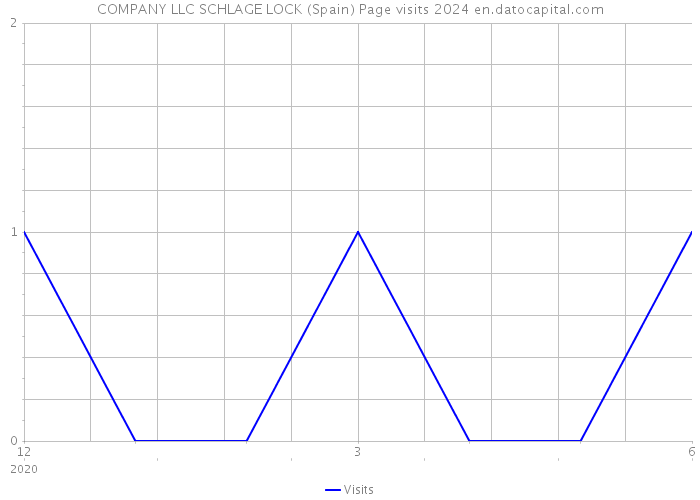 COMPANY LLC SCHLAGE LOCK (Spain) Page visits 2024 