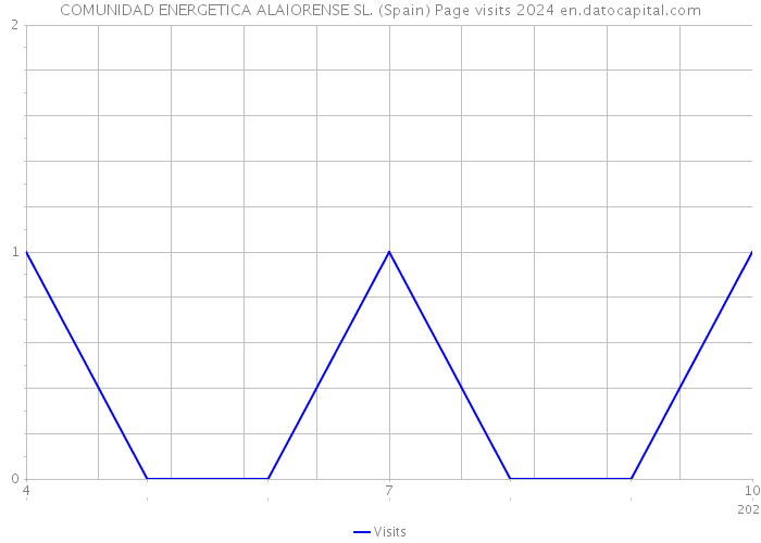 COMUNIDAD ENERGETICA ALAIORENSE SL. (Spain) Page visits 2024 