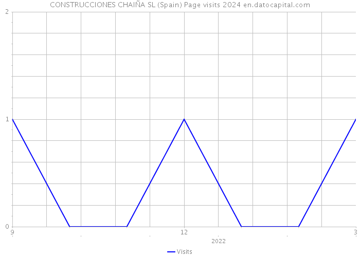 CONSTRUCCIONES CHAIÑA SL (Spain) Page visits 2024 