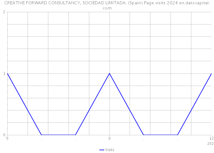 CREATIVE FORWARD CONSULTANCY, SOCIEDAD LIMITADA. (Spain) Page visits 2024 