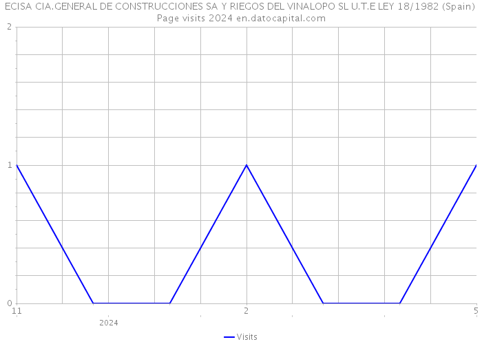 ECISA CIA.GENERAL DE CONSTRUCCIONES SA Y RIEGOS DEL VINALOPO SL U.T.E LEY 18/1982 (Spain) Page visits 2024 