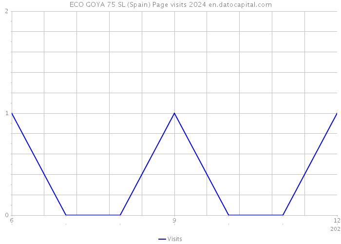 ECO GOYA 75 SL (Spain) Page visits 2024 