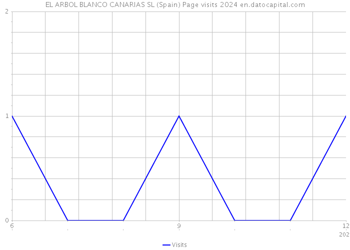 EL ARBOL BLANCO CANARIAS SL (Spain) Page visits 2024 