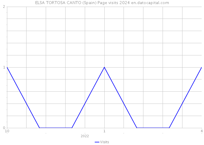 ELSA TORTOSA CANTO (Spain) Page visits 2024 