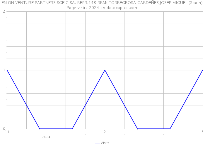 ENION VENTURE PARTNERS SGEIC SA. REPR.143 RRM: TORREGROSA CARDEÑES JOSEP MIGUEL (Spain) Page visits 2024 