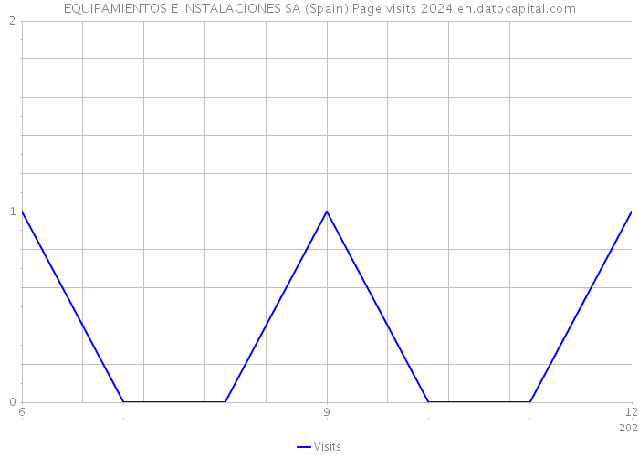 EQUIPAMIENTOS E INSTALACIONES SA (Spain) Page visits 2024 