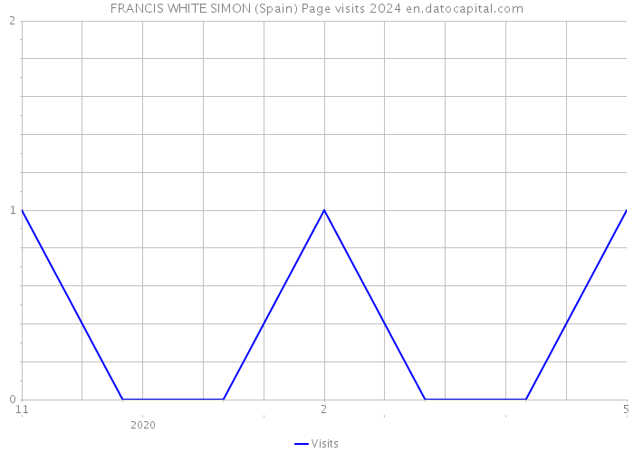 FRANCIS WHITE SIMON (Spain) Page visits 2024 