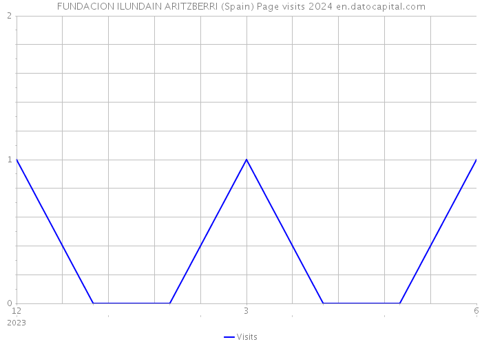 FUNDACION ILUNDAIN ARITZBERRI (Spain) Page visits 2024 