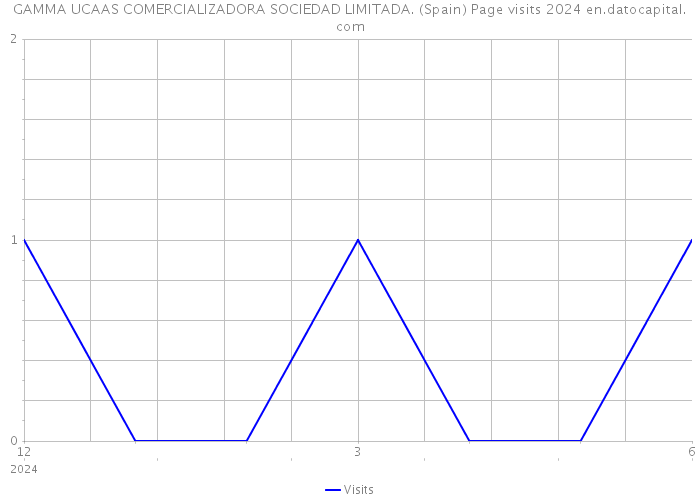 GAMMA UCAAS COMERCIALIZADORA SOCIEDAD LIMITADA. (Spain) Page visits 2024 
