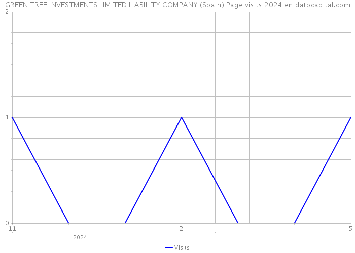 GREEN TREE INVESTMENTS LIMITED LIABILITY COMPANY (Spain) Page visits 2024 