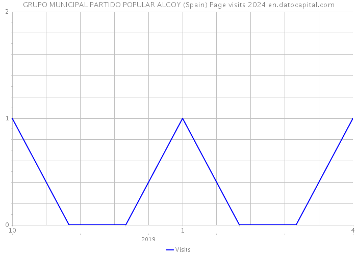 GRUPO MUNICIPAL PARTIDO POPULAR ALCOY (Spain) Page visits 2024 
