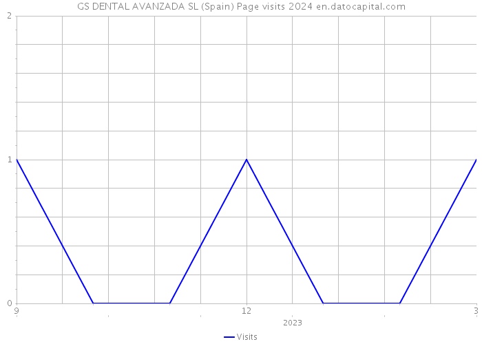 GS DENTAL AVANZADA SL (Spain) Page visits 2024 