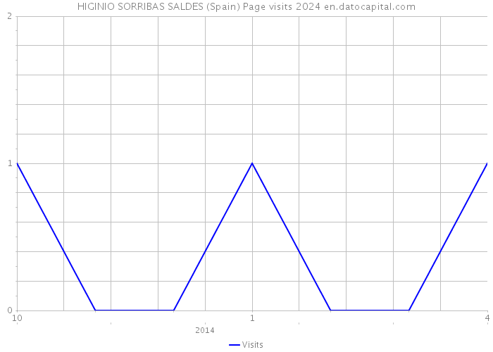 HIGINIO SORRIBAS SALDES (Spain) Page visits 2024 