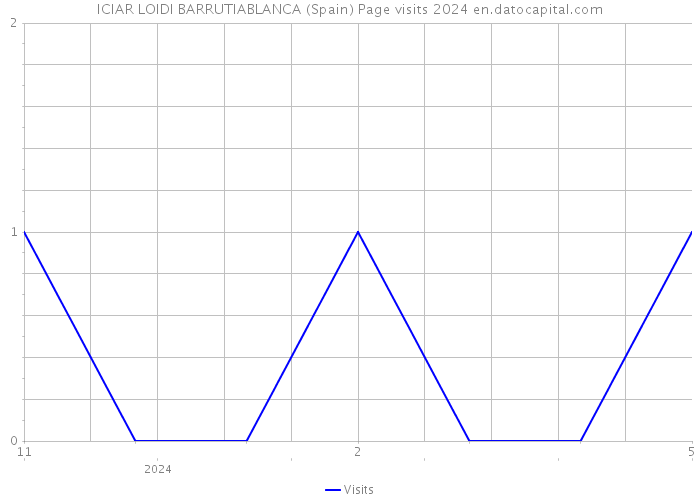 ICIAR LOIDI BARRUTIABLANCA (Spain) Page visits 2024 