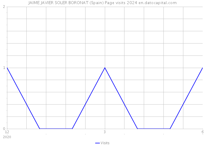 JAIME JAVIER SOLER BORONAT (Spain) Page visits 2024 