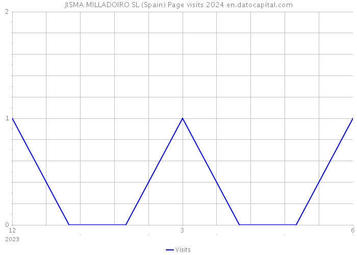 JISMA MILLADOIRO SL (Spain) Page visits 2024 