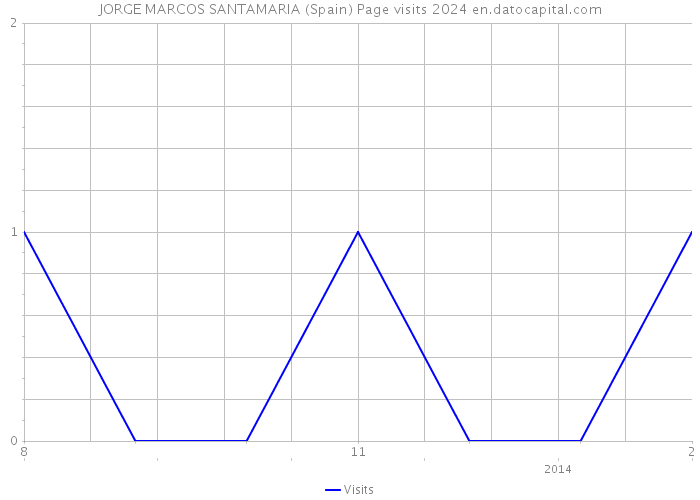 JORGE MARCOS SANTAMARIA (Spain) Page visits 2024 