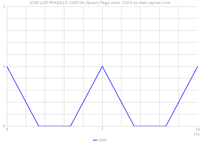 JOSE LUIS PRADILLO GARCIA (Spain) Page visits 2024 