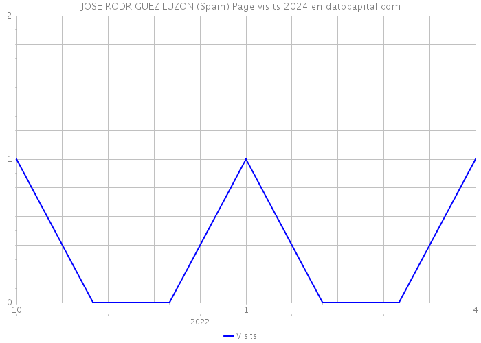 JOSE RODRIGUEZ LUZON (Spain) Page visits 2024 