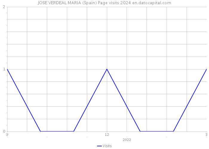 JOSE VERDEAL MARIA (Spain) Page visits 2024 