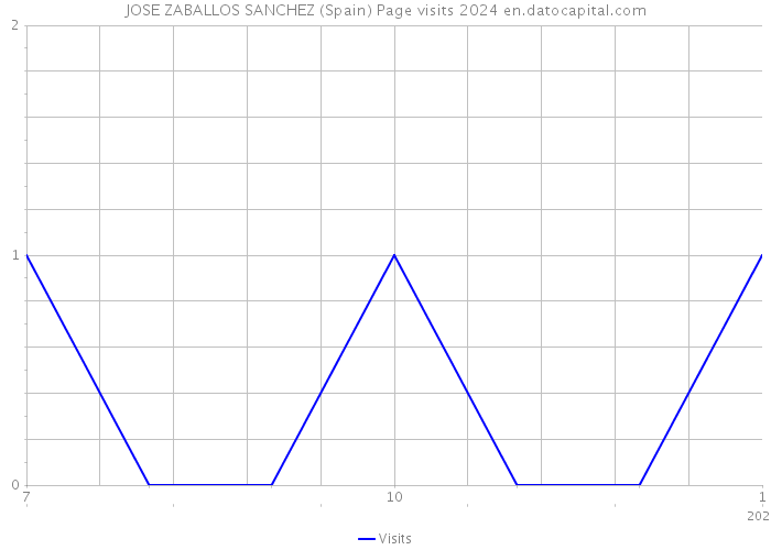 JOSE ZABALLOS SANCHEZ (Spain) Page visits 2024 