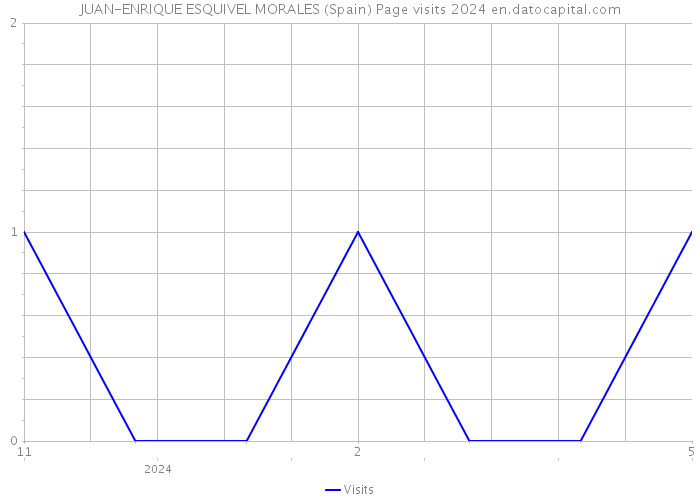 JUAN-ENRIQUE ESQUIVEL MORALES (Spain) Page visits 2024 