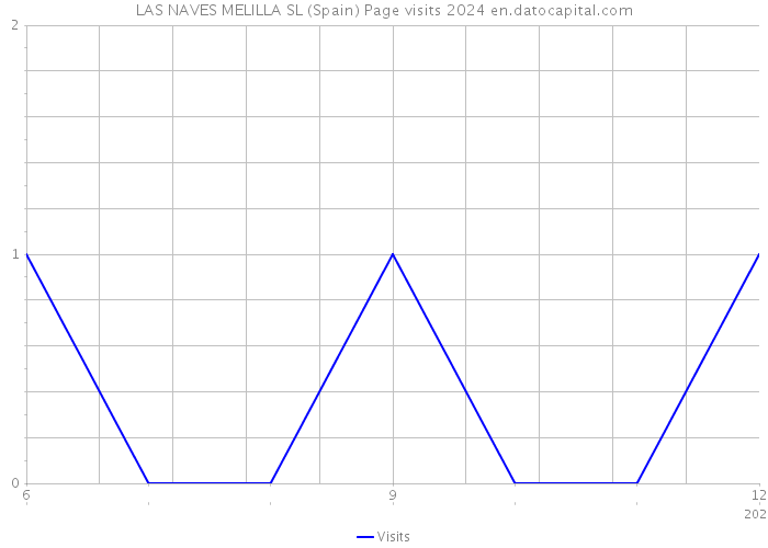 LAS NAVES MELILLA SL (Spain) Page visits 2024 