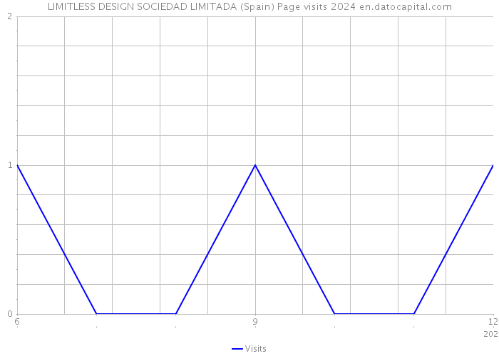 LIMITLESS DESIGN SOCIEDAD LIMITADA (Spain) Page visits 2024 