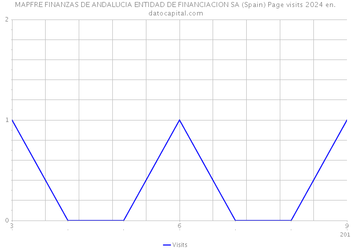 MAPFRE FINANZAS DE ANDALUCIA ENTIDAD DE FINANCIACION SA (Spain) Page visits 2024 