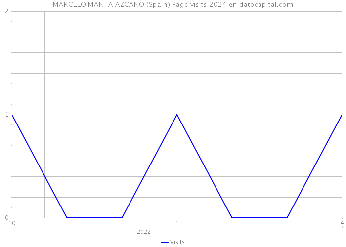 MARCELO MANTA AZCANO (Spain) Page visits 2024 