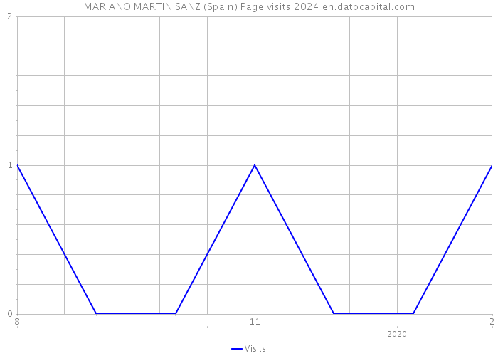MARIANO MARTIN SANZ (Spain) Page visits 2024 