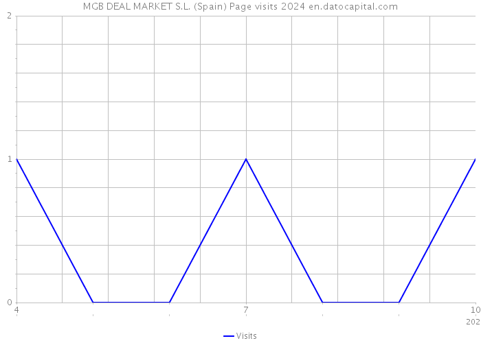 MGB DEAL MARKET S.L. (Spain) Page visits 2024 