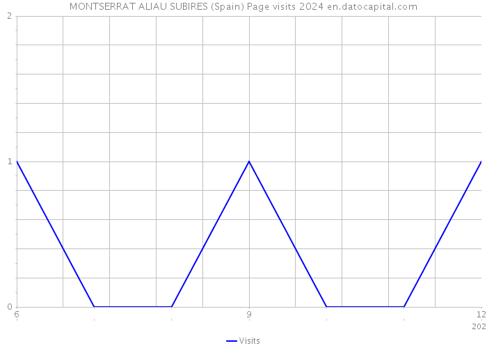 MONTSERRAT ALIAU SUBIRES (Spain) Page visits 2024 