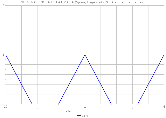 NUESTRA SENORA DE FATIMA SA (Spain) Page visits 2024 