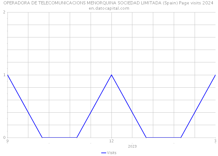 OPERADORA DE TELECOMUNICACIONS MENORQUINA SOCIEDAD LIMITADA (Spain) Page visits 2024 