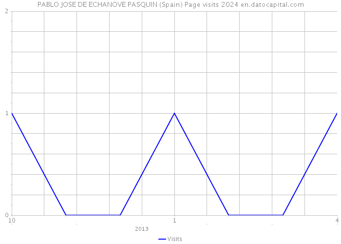 PABLO JOSE DE ECHANOVE PASQUIN (Spain) Page visits 2024 