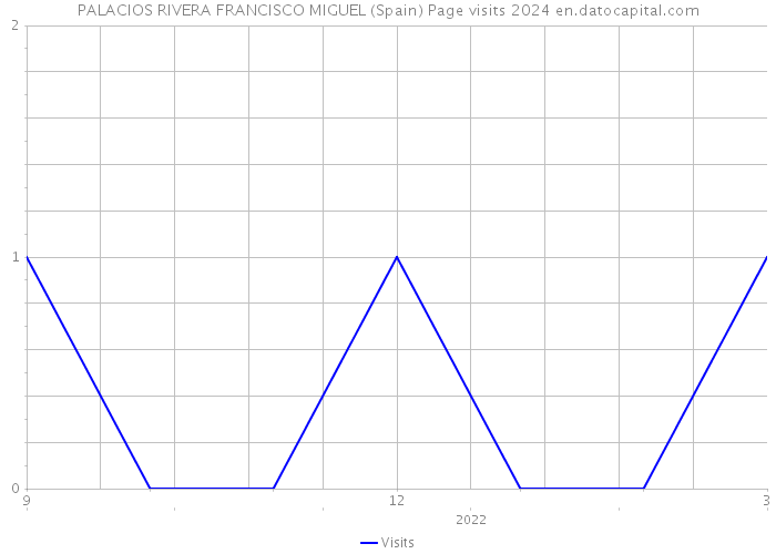 PALACIOS RIVERA FRANCISCO MIGUEL (Spain) Page visits 2024 