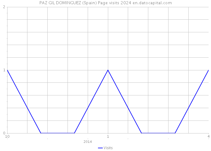 PAZ GIL DOMINGUEZ (Spain) Page visits 2024 