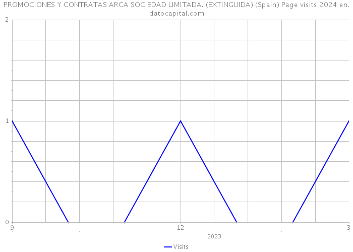 PROMOCIONES Y CONTRATAS ARCA SOCIEDAD LIMITADA. (EXTINGUIDA) (Spain) Page visits 2024 