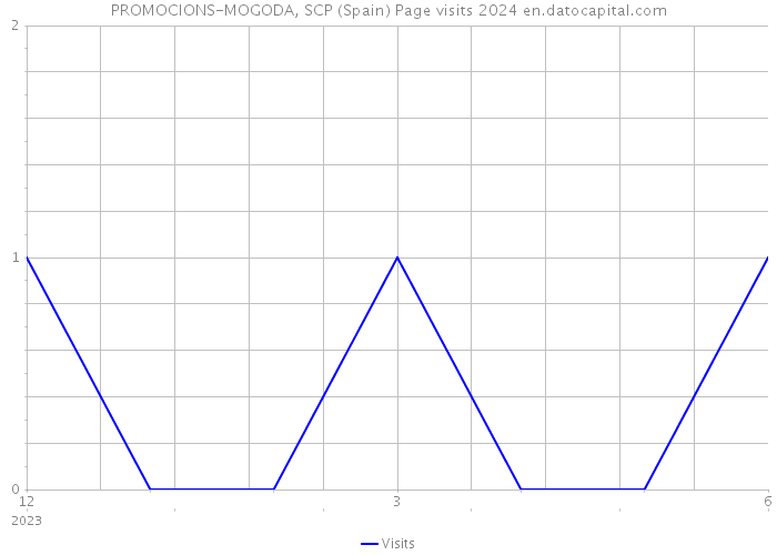 PROMOCIONS-MOGODA, SCP (Spain) Page visits 2024 